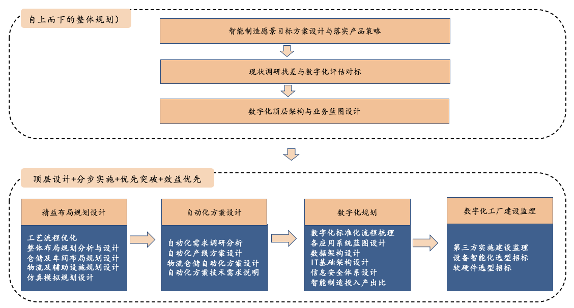 数字化工厂-步骤与技术.png 数字化工厂-步骤与技术.png