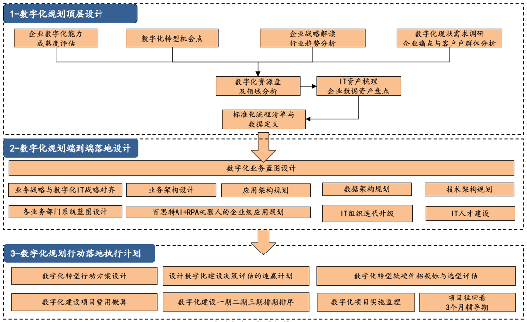 数字化规划-步骤与技术.png 数字化规划-步骤与技术.png