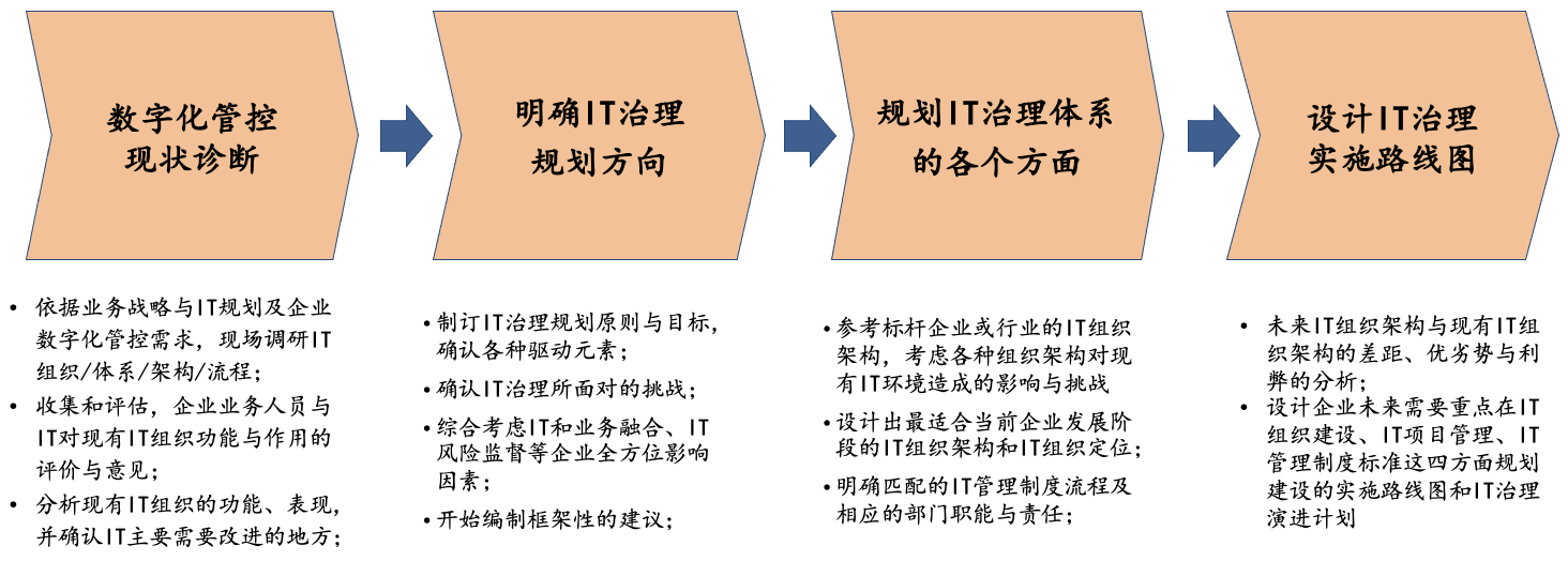 IT治理-步骤与技术1.png IT治理-步骤与技术1.png