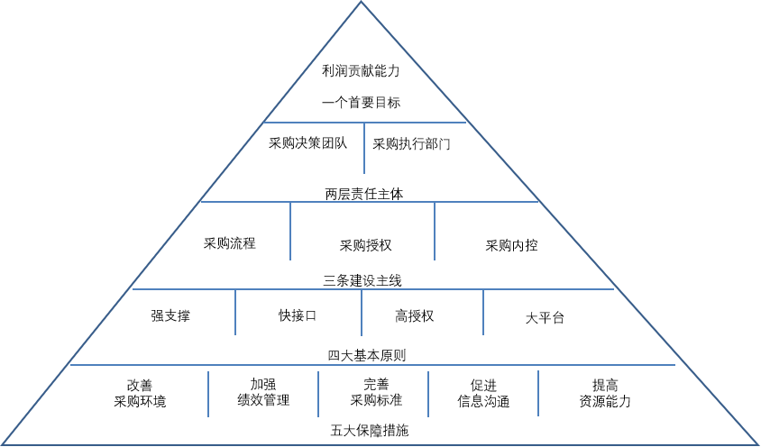采购治理.png 采购治理.png