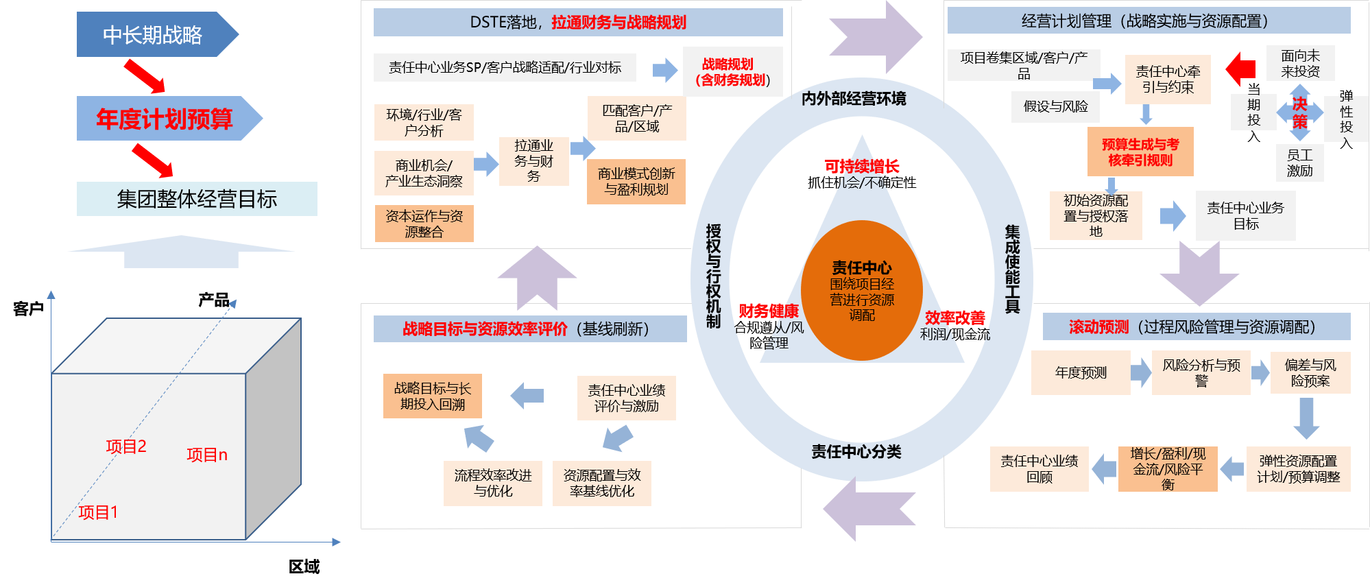 财经战术与运营-全面预算.png 财经战术与运营-全面预算.png